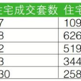 五一假期 东莞一手住宅仅签约230套