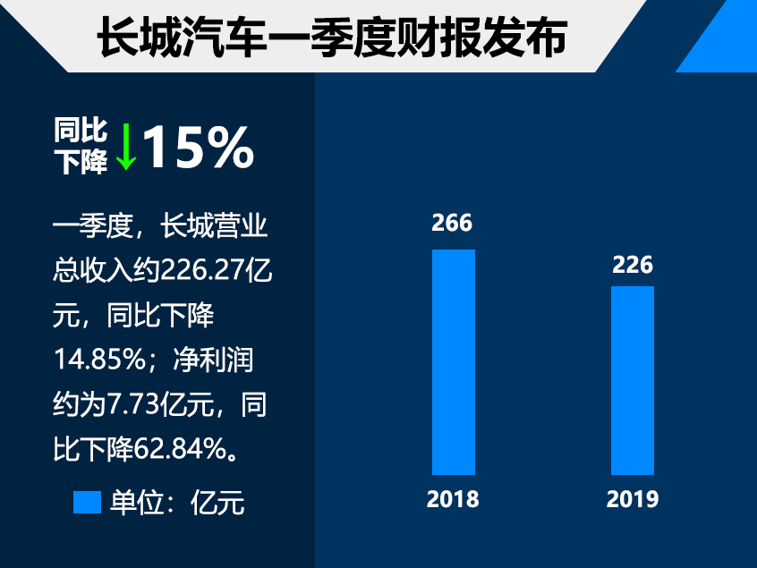 长城汽车一季度财报