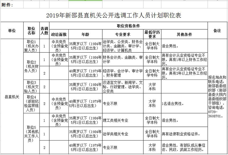 新邵12个机关工作职位，优秀的人才可以来考考(图1)