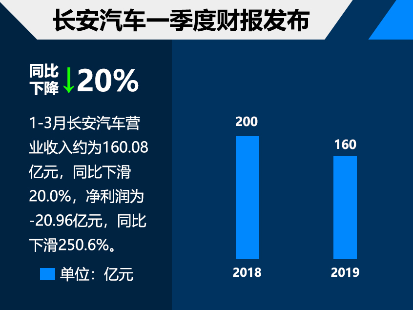 长安汽车一季度财报