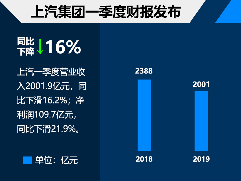 上汽集团一季度财报