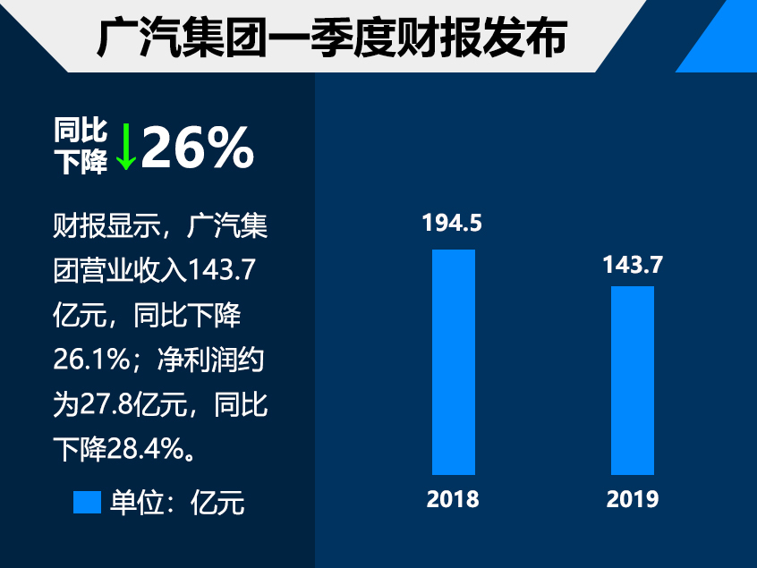 广汽集团一季度财报