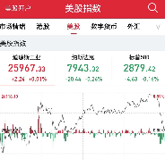 美股涨跌不一 纳指三个交易日下跌近3%