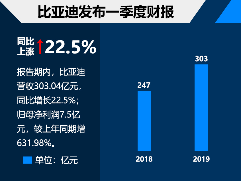 比亚迪一季度财报