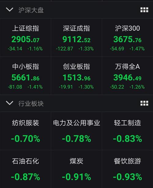 三大股指低开：沪指开盘跌1.16%金融板块跌幅较大