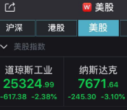 美三大股指大幅下挫 道指收跌逾600点