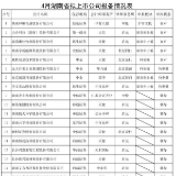 2019年4月湖南省拟上市公司报备情况表
