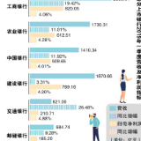 2019年一季报出炉 33家上市银行29家营收增幅逾10%