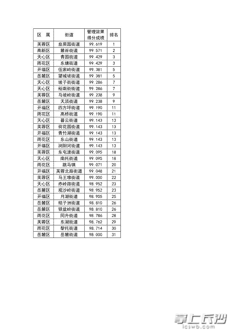 2019年3至4月份城市管理考核区县一类单位街道管理效果排名