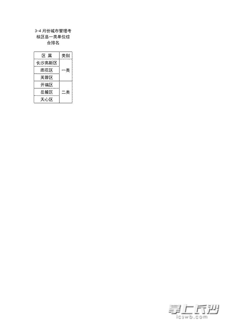 2019年3至4月份城市管理考核区县一类单位综合排名