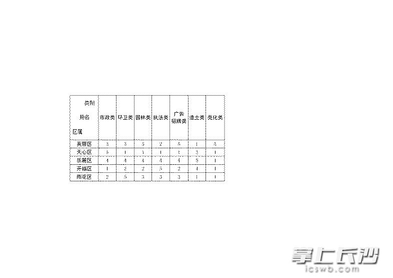 2019年3至4月份城市管理考核区县一类单位专业类别排名