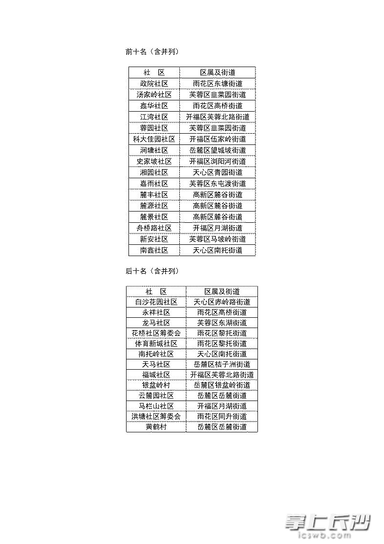 2019年3至4月份城市管理考核区县一类单位社区管理效果排名