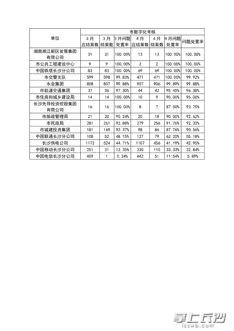 2019年3至4月份城市管理考核市直相关单位综合排名