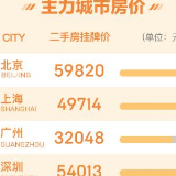 58同城发布5月报告：告别楼市小阳春 房价上涨动力偏弱