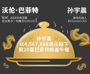 网红创业者孙宇晨宣布3153万元拍得巴菲特午餐