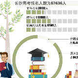 今年长沙67636人报名高考 较去年增加6008人