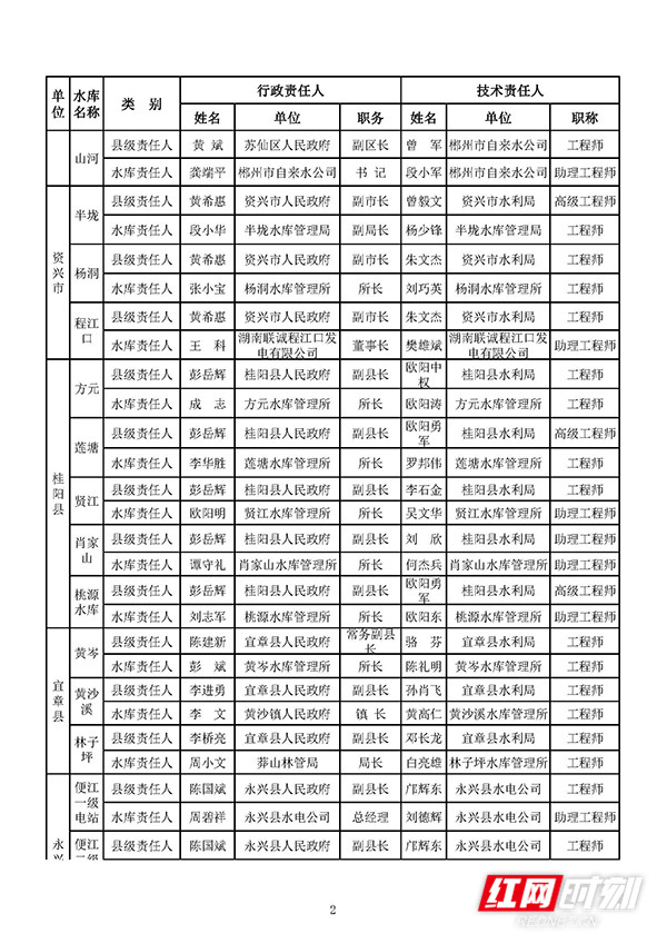 郴州市2019年大中型水库防汛抗旱责任人安排意见（去掉市级责任人）1_页面_2.jpg