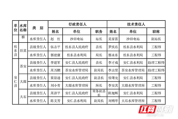 郴州市2019年大中型水库防汛抗旱责任人安排意见（去掉市级责任人）1_页面_4.jpg