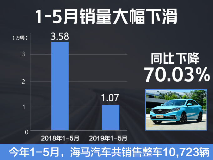 海马前5月销量下跌70 MPV降96.23仅卖13辆-图2