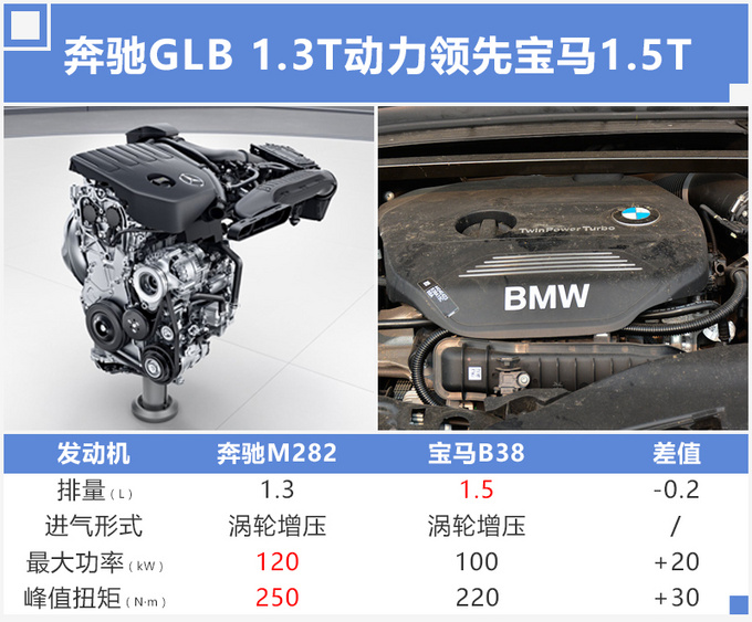 北京奔驰GLB年产12.4万辆 同级最大SUV还有7座-图1