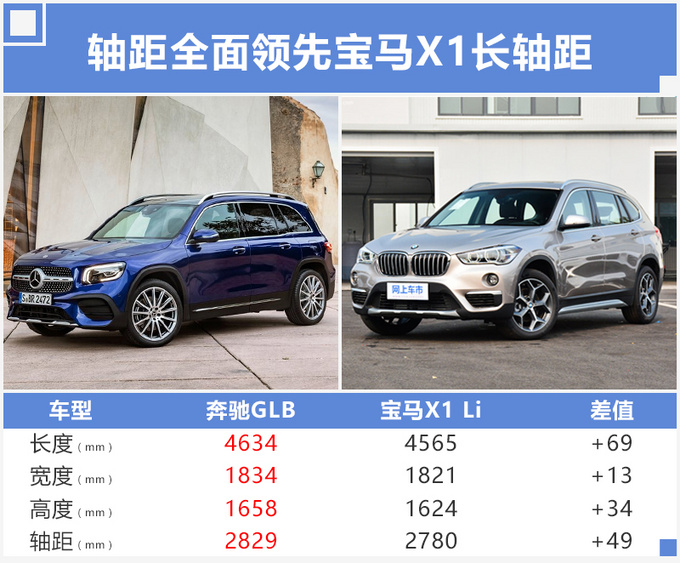 北京奔驰GLB年产12.4万辆 同级最大/提供7座布局-图6