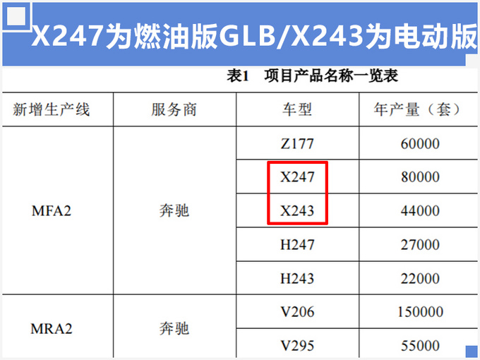北京奔驰GLB年产12.4万辆 同级最大SUV还有7座-图1