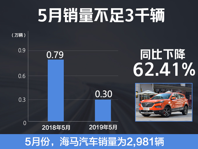 海马前5月销量下跌70 MPV降96.23仅卖13辆-图3