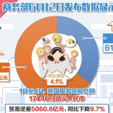 前4个月我国服务出口占比超35％ 知识密集型服务贸易表现抢眼