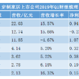 82%家居企业营收增速低于25%，2019Q1定制等领域态势如何