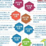 中国资本市场双向开放再迎大动作 沪伦通正式启动