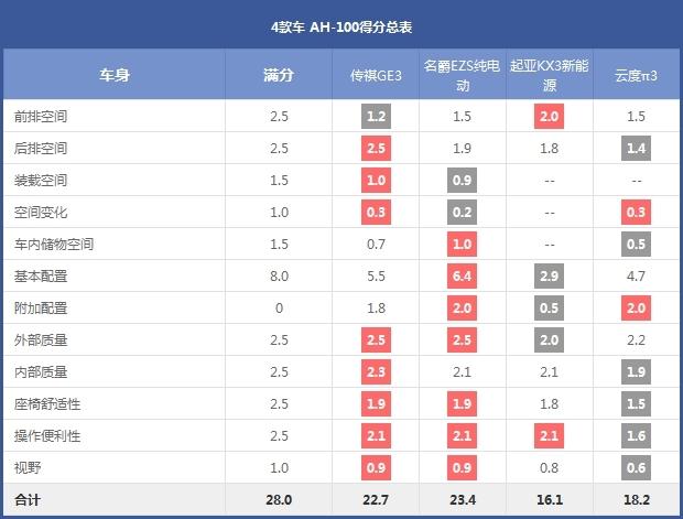 4款车 AH-100得分总表