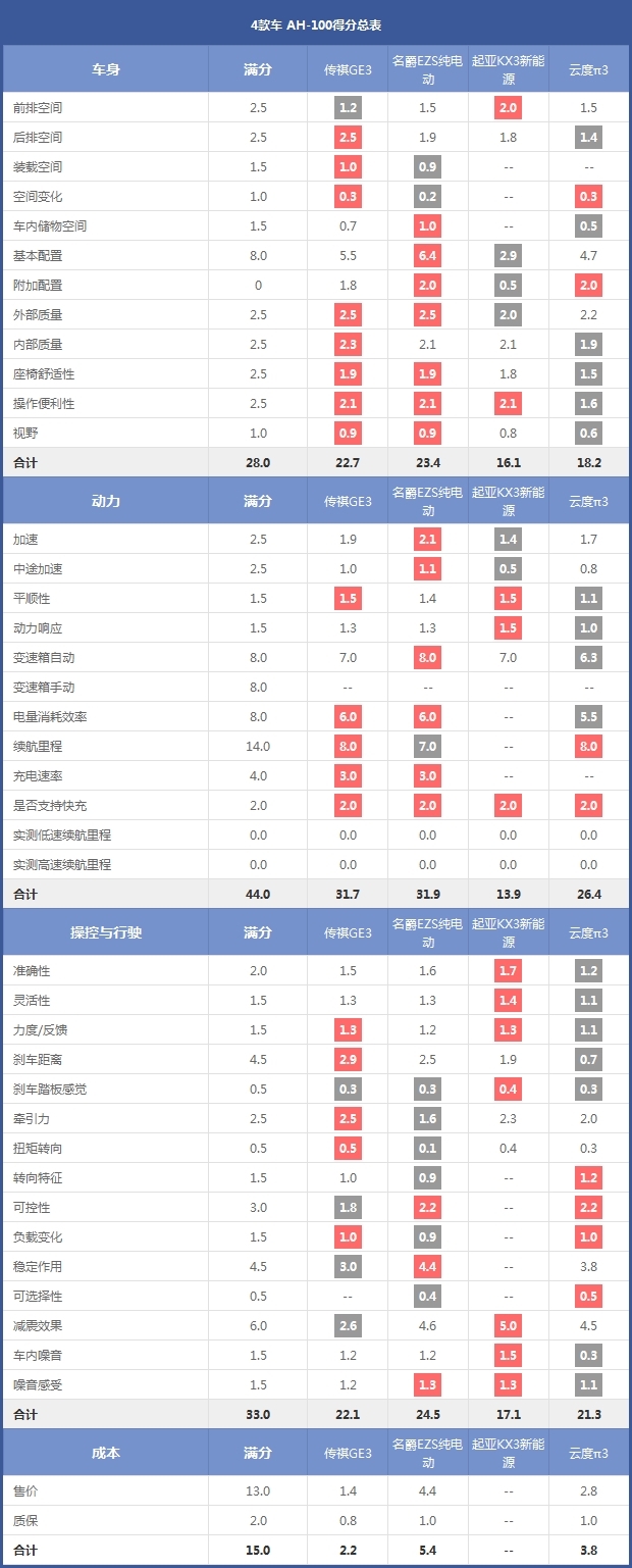 4款车 AH-100得分总表