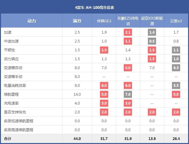 4款车 AH-100得分总表
