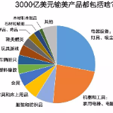 加征关税是灵丹妙药? 美企回答：是毒药