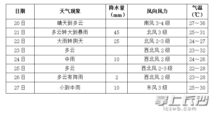 未来一周长沙具体天气预报