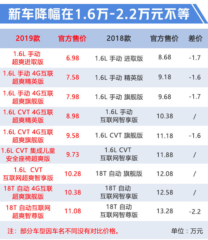 上市即降2.2万荣威全新RX3起售价6.98万元-图1