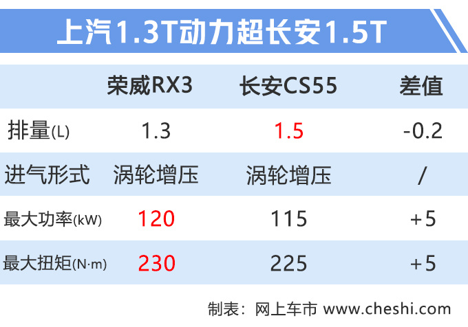 荣威RX3国六版上市加量不加价8.68万起售-图2