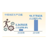 我国中部地区加速崛起壮大实力