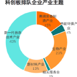 安永报告：科创板激活下半年A股IPO市场