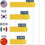 有网友吐槽中国电费贵,国资委官微硬核配图亮了