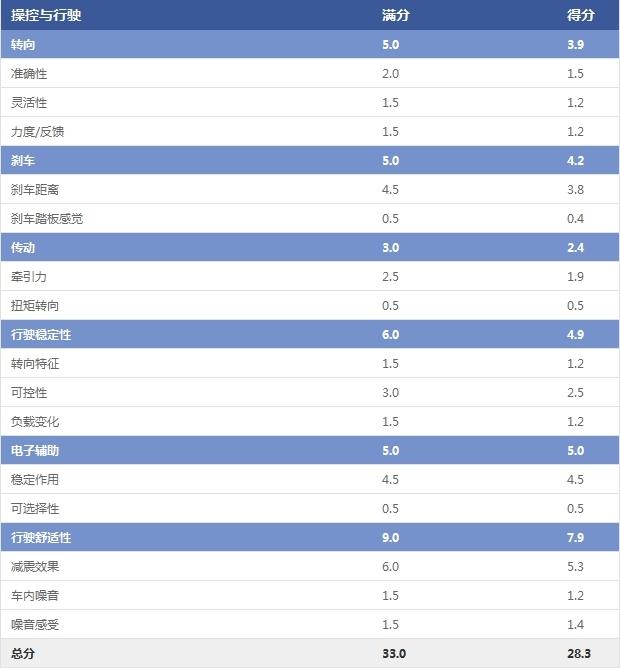 操控与行驶 操控与行驶