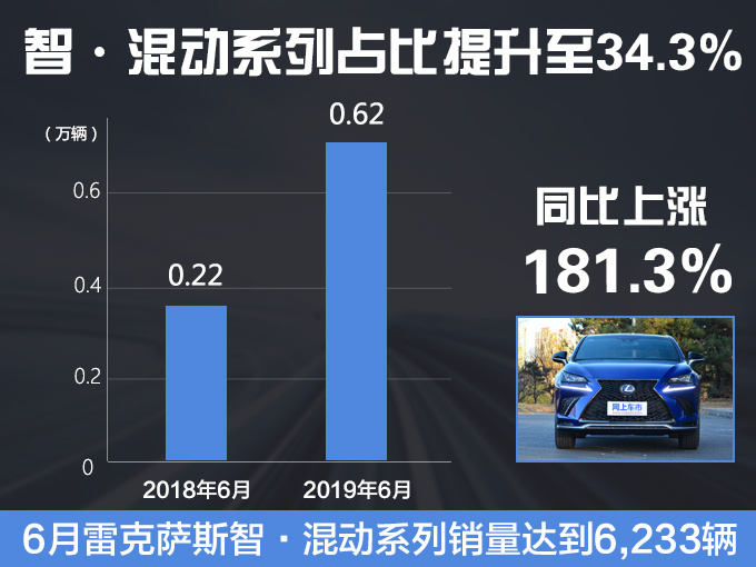 雷克萨斯6月销量翻番 混动车型大涨181.3-图1