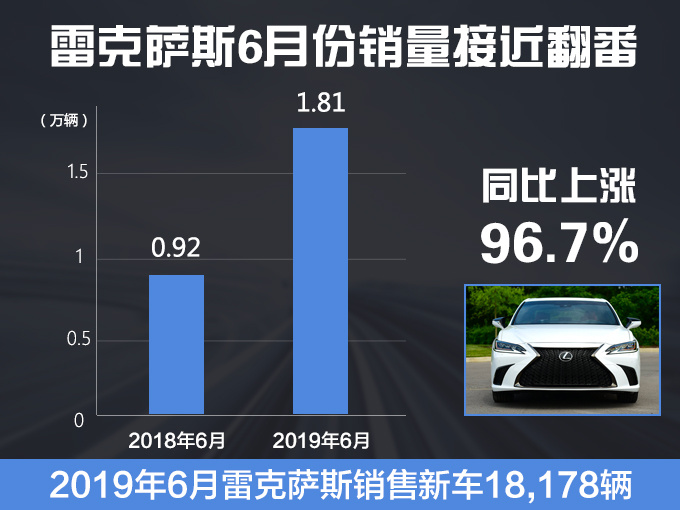 雷克萨斯6月销量翻番 混动车型大涨181.3-图1