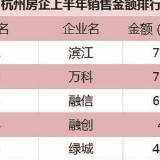 杭州楼市半年报:房子卖了6万套 涉宅用地新增75宗