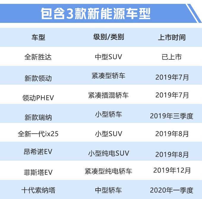 北京现代规划曝光今年推8款新车 电动SUV+跑车-图1