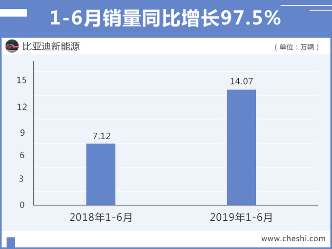 比亚迪新能源1-6月销量大涨97.5 新SUV5天后开卖-图2