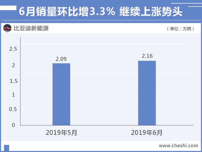比亚迪新能源1-6月销量大涨97.5 新SUV5天后开卖-图3