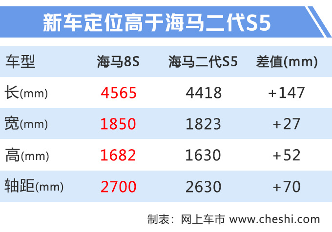 海马全新SUV 8S上市 X.XX万元起售 1.6T比2.0T强-图1