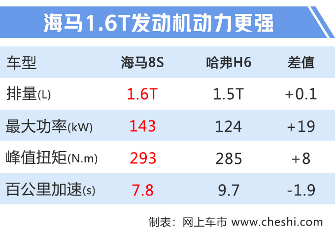 海马全新SUV 8S上市 X.XX万元起售 1.6T比2.0T强-图3