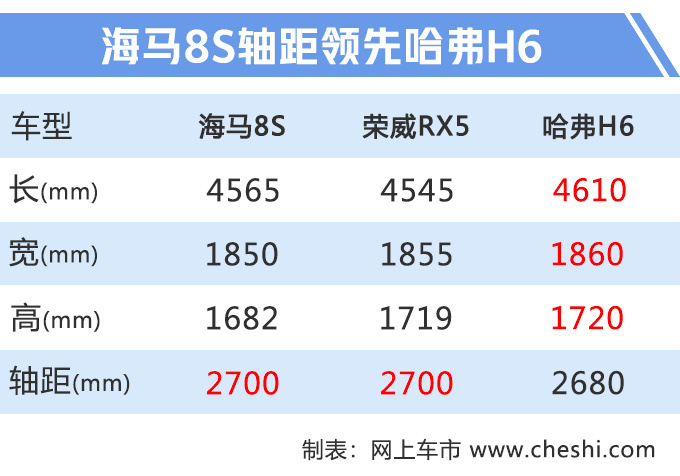 海马全新SUV 8S上市 X.XX万元起售 1.6T比2.0T强-图2